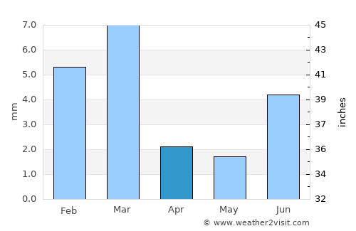 Naudero average rain in April