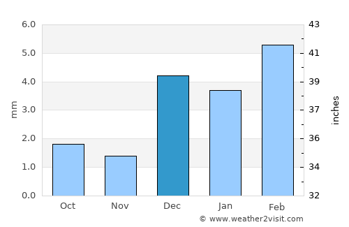 Naudero average rain in December