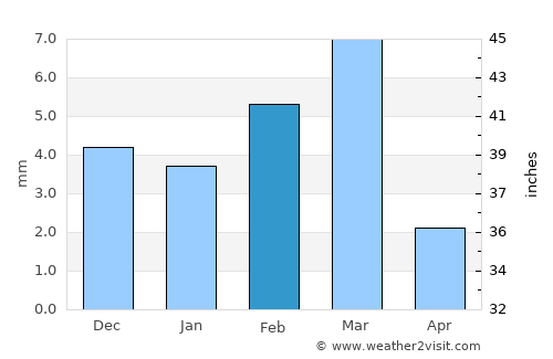 Naudero average rain in February