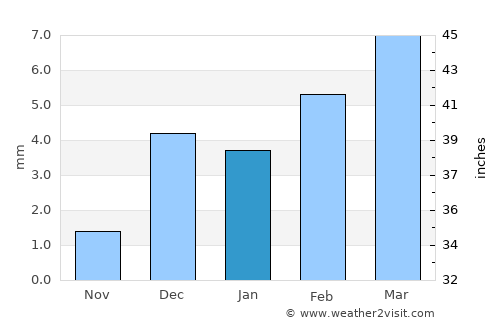 Naudero average rain in January