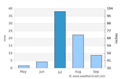 Naudero average rain in July