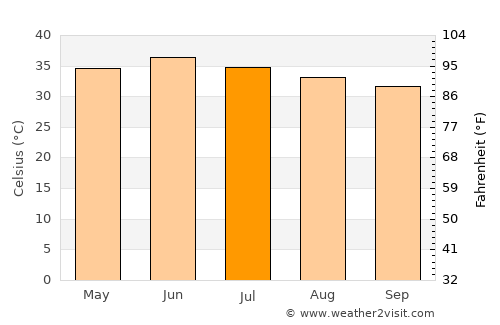 Naudero average temperature in July