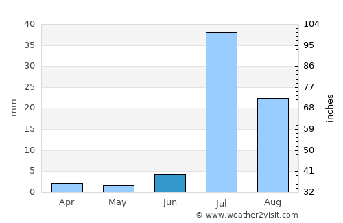 Naudero average rain in June