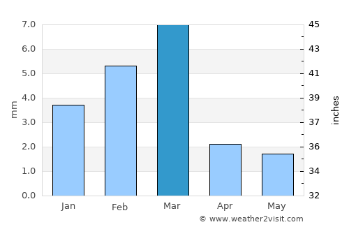 Naudero average rain in March