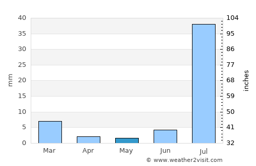 Naudero average rain in May