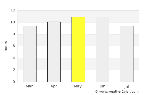 Naudero average rain in May