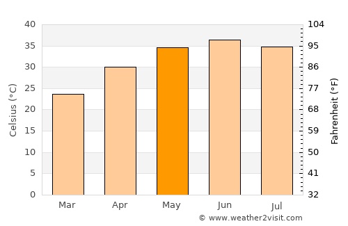 Naudero average temperature in May