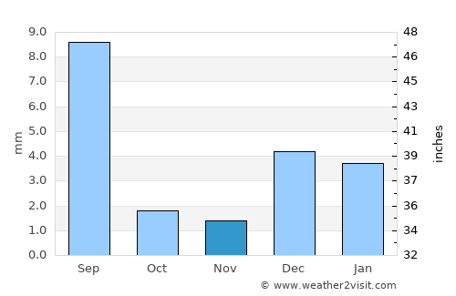 Naudero average rain in November