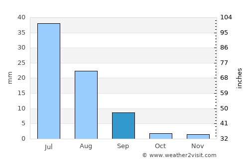 Naudero average rain in September
