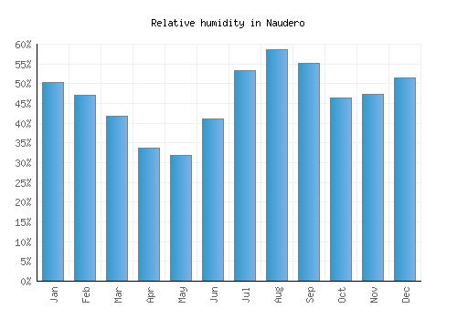 Naudero relative humidity averages