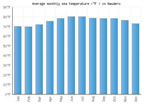 Naudero average sea temperature chart (Fahrenheit)