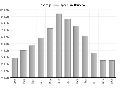 Naudero average winspeed by month (km/h)