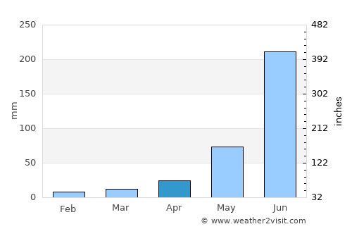 Naugachhia average rain in April