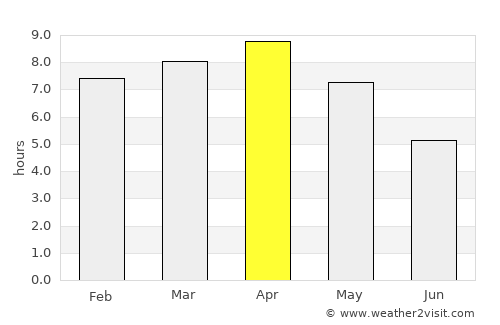 Naugachhia average rain in April