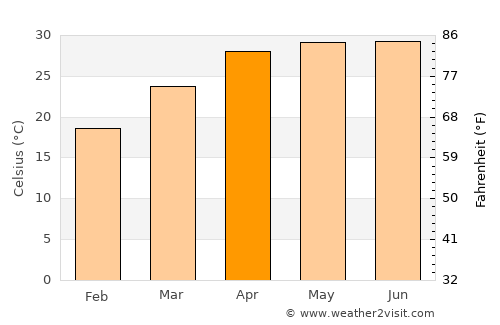 Naugachhia average temperature in April