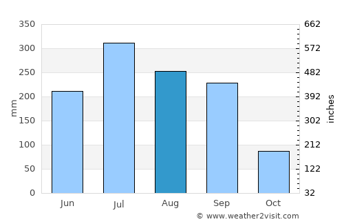 Naugachhia average rain in August