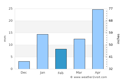 Naugachhia average rain in February