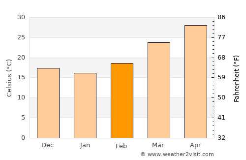 Naugachhia average temperature in February