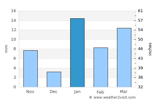 Naugachhia average rain in January