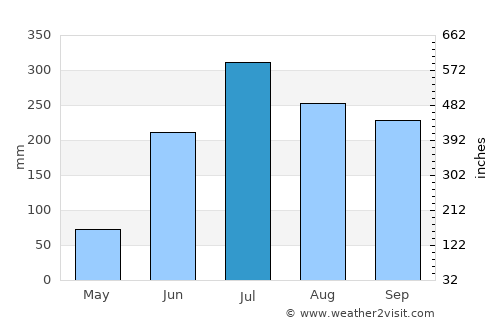 Naugachhia average rain in July