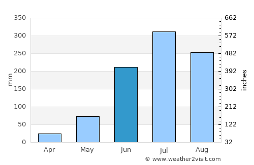 Naugachhia average rain in June