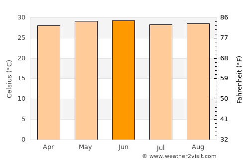 Naugachhia average temperature in June