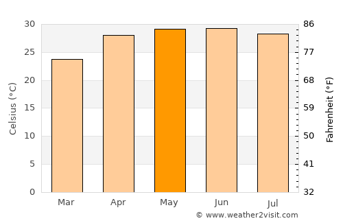 Naugachhia average temperature in May