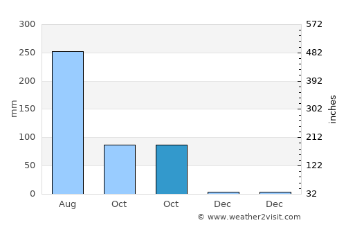 Naugachhia average rain in October