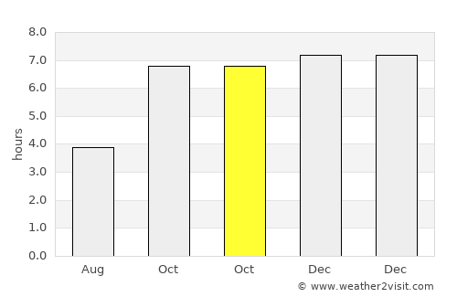 Naugachhia average rain in October