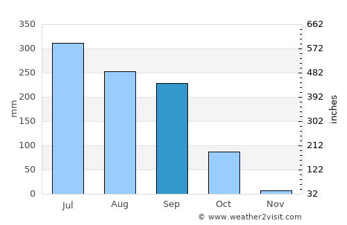 Naugachhia average rain in September