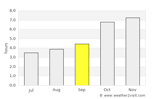 Naugachhia average rain in September