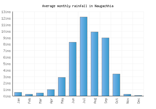 Naugachhia monthly rainfall chart (inches)