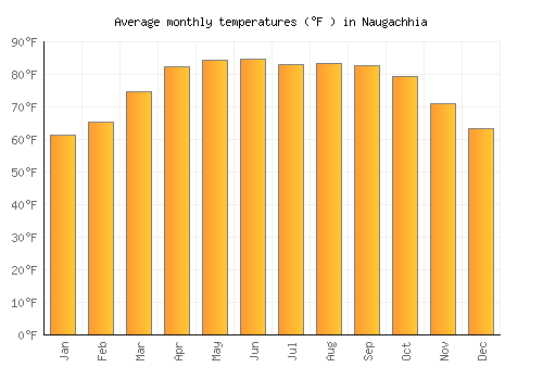 Naugachhia average temperature chart (Fahrenheit)
