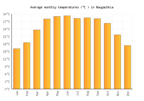 Naugachhia average temperature chart (Celsius)