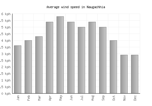 Naugachhia average winspeed by month (km/h)