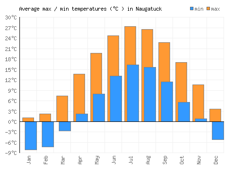 Naugatuck average minimum / maximum temperatures (Celsius)