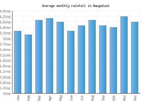 Naugatuck monthly rainfall chart (inches)