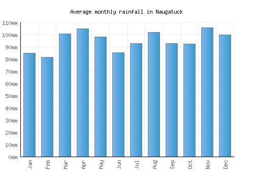 Naugatuck monthly rainfall chart (mm)