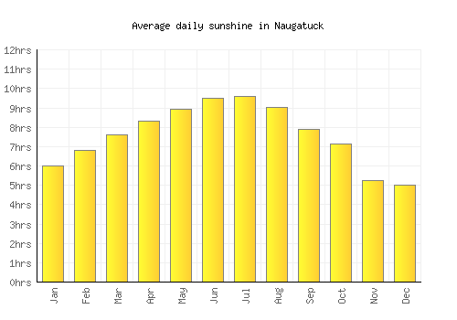 Naugatuck average daily sunshine chart