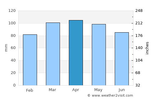 Naugatuck average rain in April