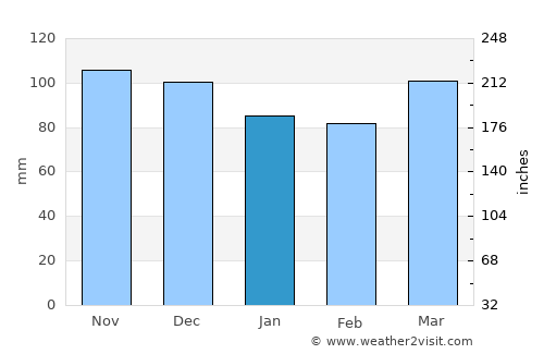 Naugatuck average rain in January