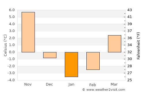 Naugatuck average temperature in January