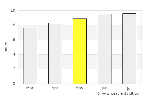 Naugatuck average rain in May