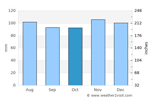 Naugatuck average rain in October