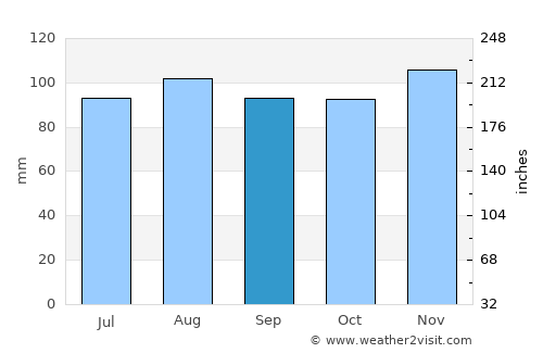 Naugatuck average rain in September
