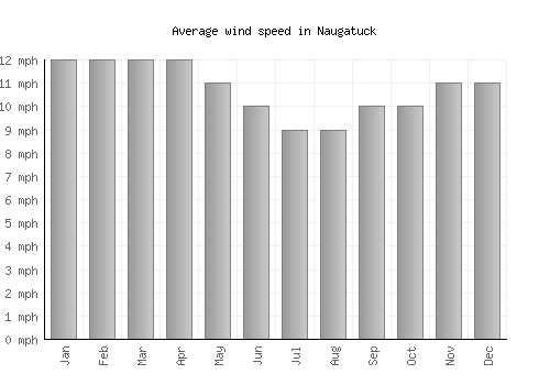 Naugatuck average winspeed by month (mph)