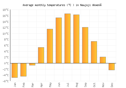 Naujoji Akmenė average temperature chart (Celsius)