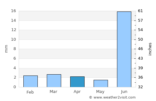 Naukot average rain in April