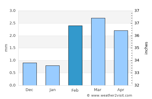 Naukot average rain in February