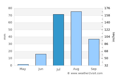 Naukot average rain in July